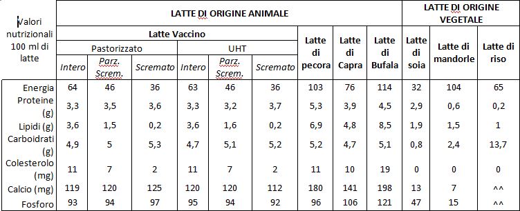 Valori nutrizionali del latte